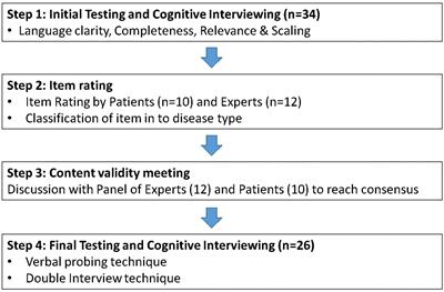 Development of a Novel Hematological Malignancy Specific Patient-Reported Outcome Measure (HM-PRO): Content Validity